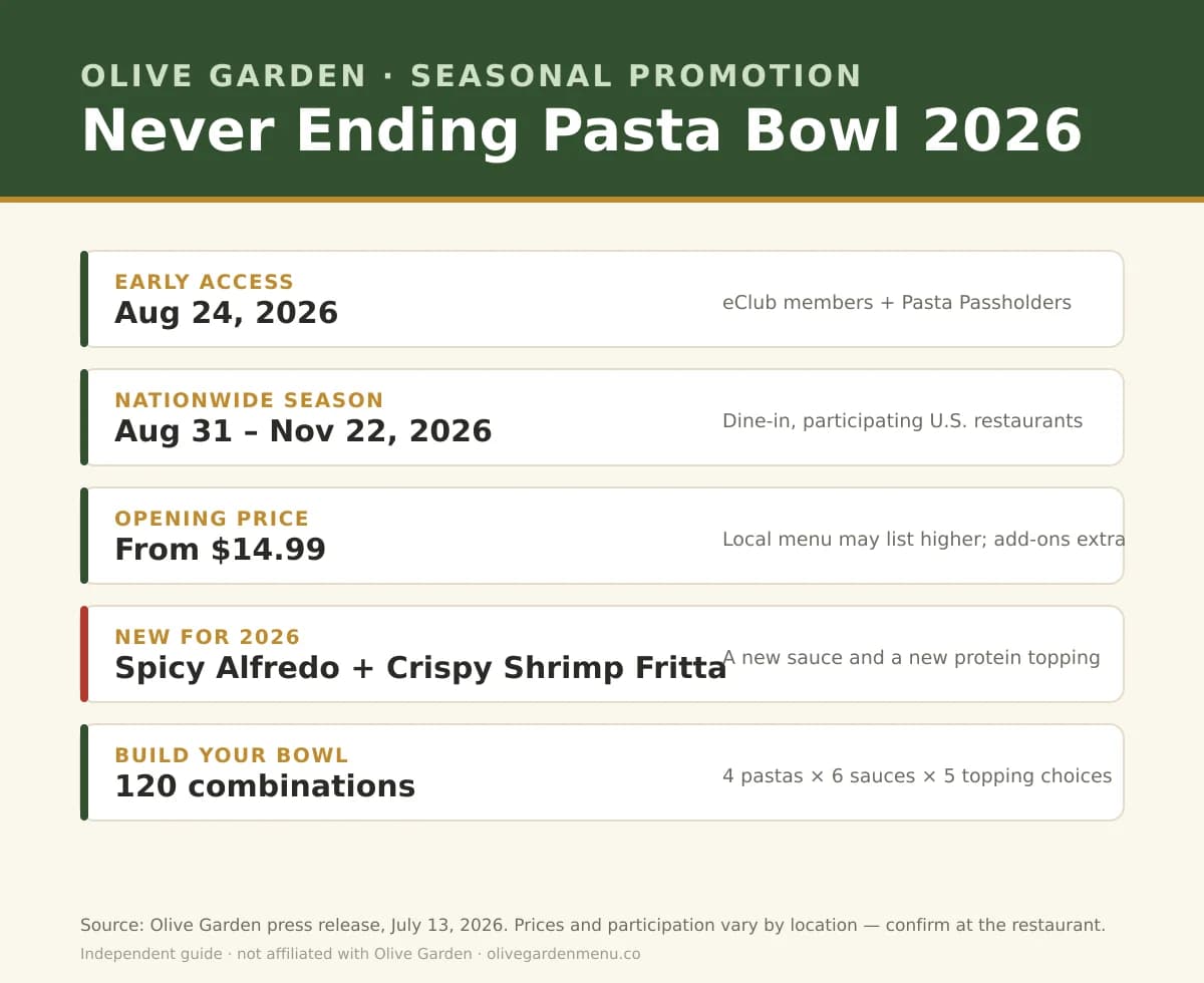 Never Ending Pasta Bowl 2026 facts card: Aug. 24 early access, Aug. 31 to Nov. 22 season, from $14.99, new Spicy Alfredo sauce and Crispy Shrimp Fritta topping, and 120 build combinations